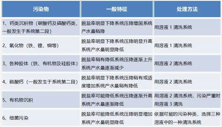 反滲透膜元件的污染物及污染物的去除 反滲透膜元件的污染物及污染物的去除