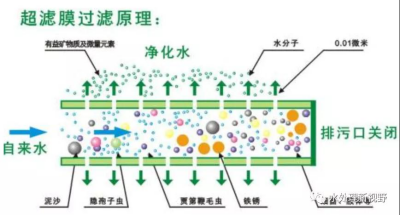 超濾膜污染的原因危害及處理方法 超濾膜污染的原因危害及處理方法